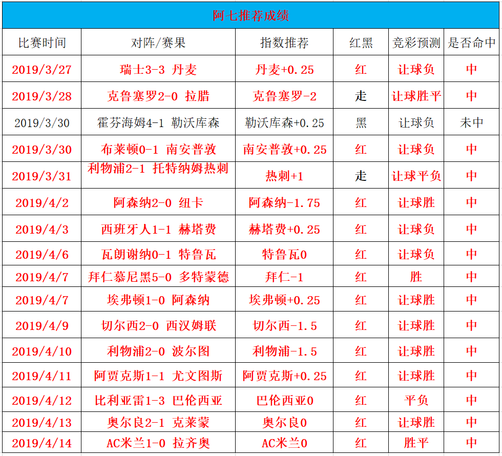 达成付费9连红 皇家社会能否在主场取得反弹？