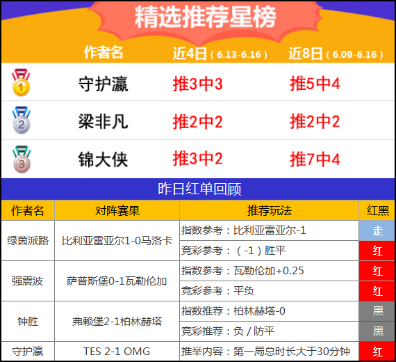 16日推荐汇总：侃球人生近12中9 守护瀛电竞精选4连红