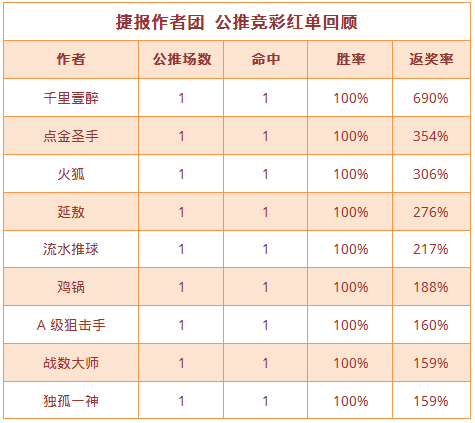 红人榜：千里近8场公推胜率88% 点金圣手迎5连红