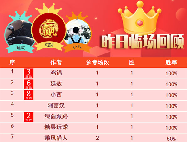  10日成绩汇总：小西8连胜状态如虹 精选8位作者旗开得胜