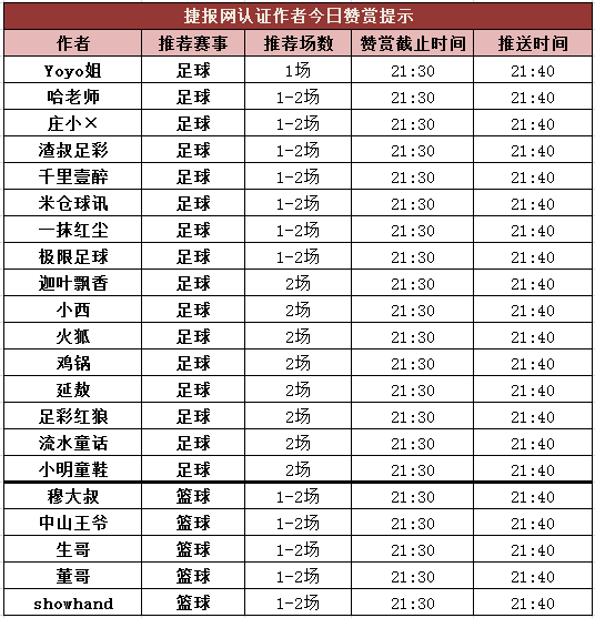 红人榜：极限足球盈利256% 穆大叔中篮球2串1