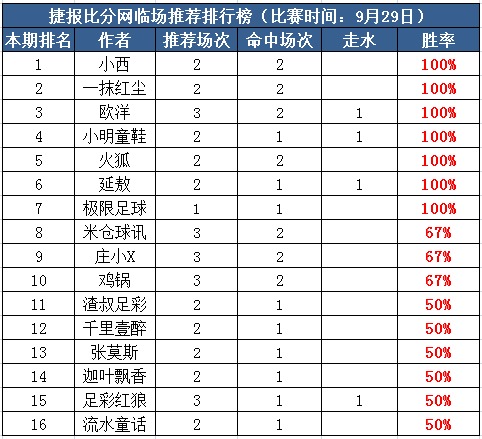 29日打赏汇总：红尘高水红单2天收全 火狐近12中9