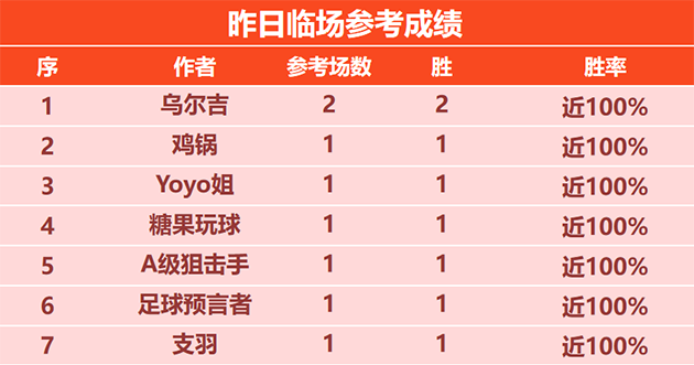 24日回顾：乌尔吉2场全胜 高老星 雪球丸 斐里斯蓄势待发