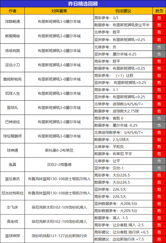 25日成绩汇总：乌尔吉临场连续2天全胜 糖果斩获8连胜