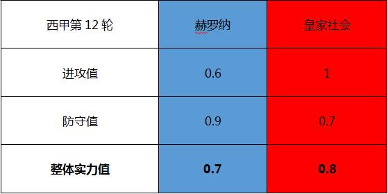赫罗纳vs皇家社会 客队火力强大，赫罗纳连胜恐终止