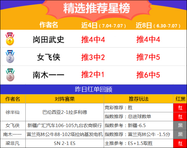 7日推荐汇总：流水推球近18中16 博士冷热指数再发威