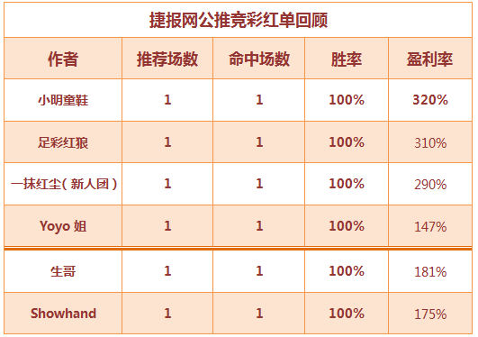 红人榜：小明、红狼连中红单 今晚意法大战等你来收！