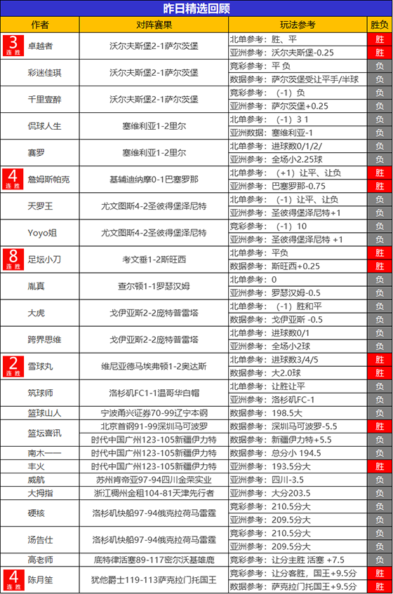 02日回顾：足坛小刀8连胜状态火热 4作者临场连胜ing