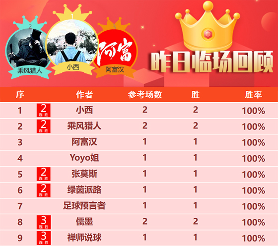 01日回顾：赛罗 肖邦获3连胜 小西 乘风 儒墨昨2场全胜