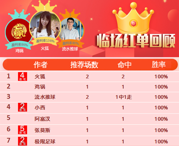 24日推荐汇总：张莫斯近20场胜率79% 红牛哥中9.1倍方案