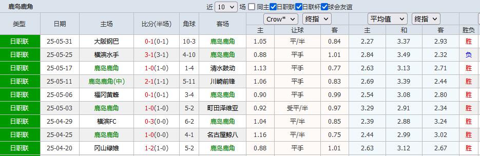 日联杯情报：鹿岛鹿角近期状态火热