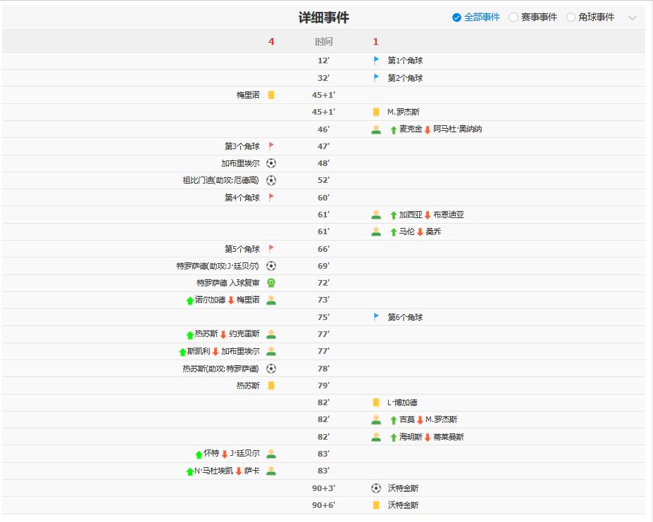 阵容厚度决定成败！枪手是如何拿下天王山的？