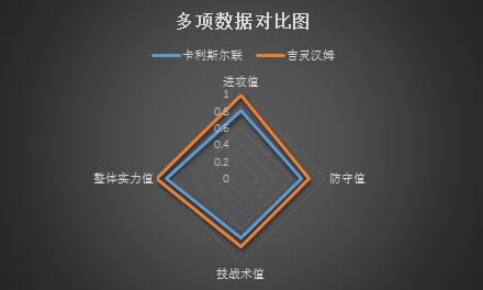 　　卡利斯尔联vs吉灵汉姆 多项数据占优，吉灵汉姆全身而退