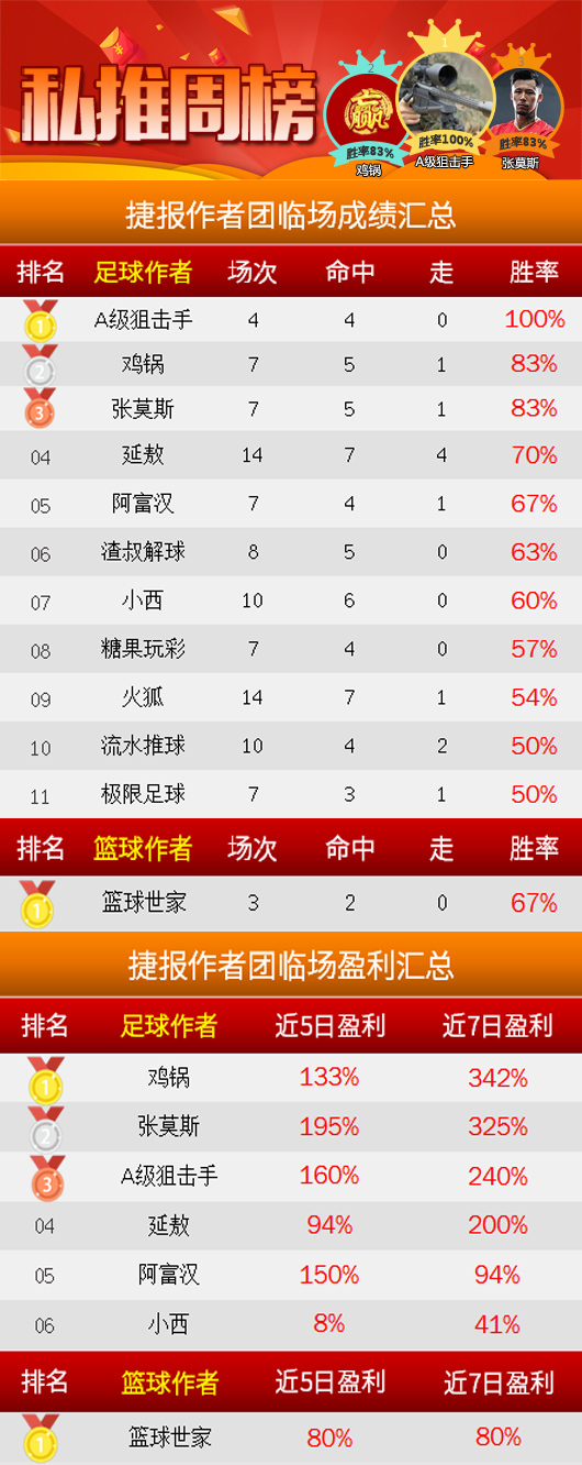 作者周榜：狙击手公推、临场胜率100% 篮球达人推8中7