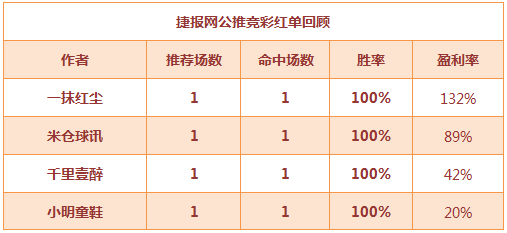 红人榜：一抹红尘当日盈利达132% 千里小明喜收世界杯红单