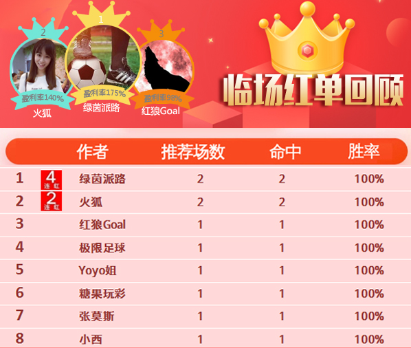22日推荐汇总：绿茵派路近4场胜率100% 红牛哥方案连中