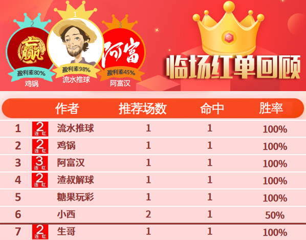 21日推荐汇总：5作者连红正当时 阿富汉临场15中12