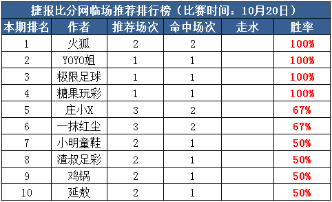 20日打赏汇总：火狐近10中8走1 极限单场再红