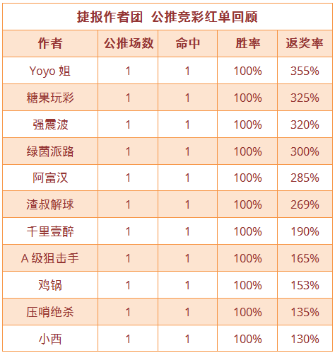 红人榜：Yoyo公推近7中6 鸡锅、糖果红单3连看