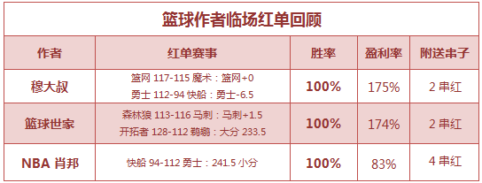 篮彩排行榜：生哥篮彩推荐3连胜 NBA肖邦临场中4串