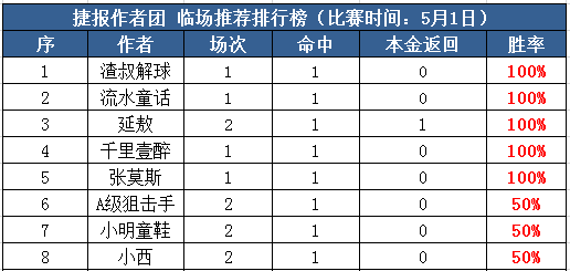 1日推荐汇总：张莫斯近13中11 渣叔奉献稳单