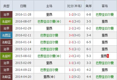 巴黎圣日尔曼vs里昂前瞻：希望犹在，不诉薄凉