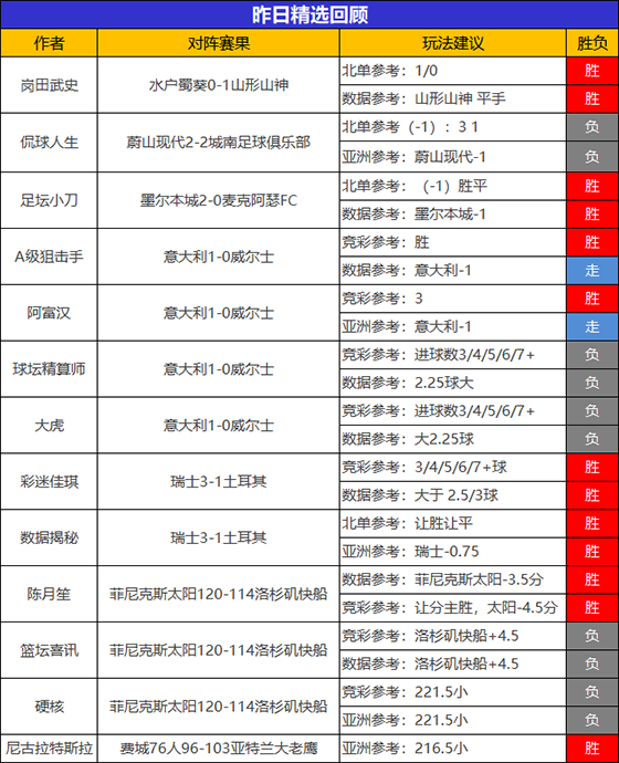  20日成绩汇总：乘风猎人笑纳5连胜 儒墨NBA临场近5胜4