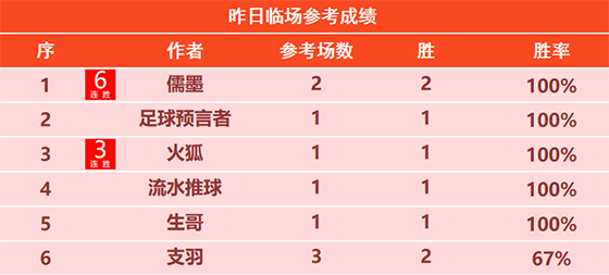 06日回顾：开工大吉！天罗王13场不败火力全开
