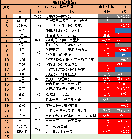 冲击六连红 法乙信心推荐附送精选+冷门建议