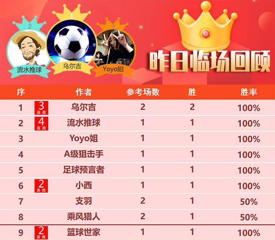 04日回顾：足坛小刀持续发力 昨日48粉丝见证10连胜