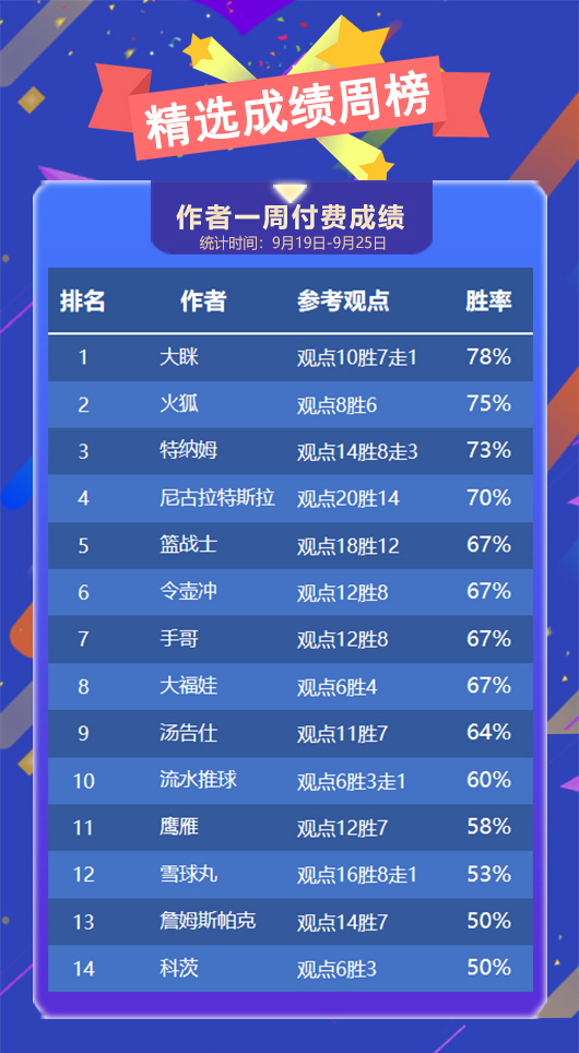 作者周榜：乌尔吉荣登临场榜首 大眯精选胜率78%+20胜16