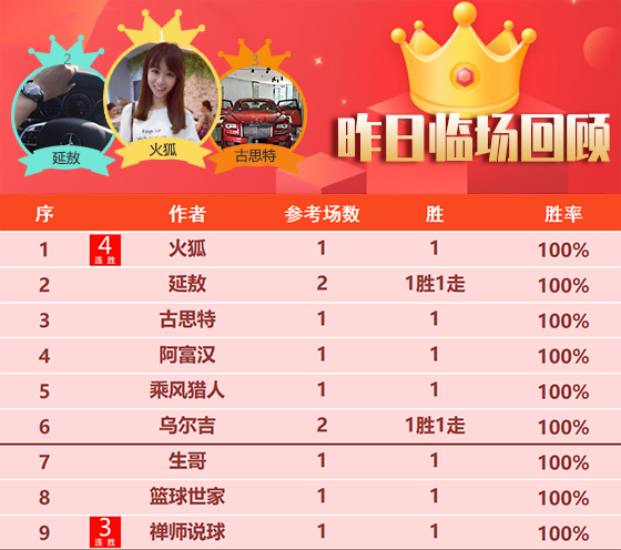 11日成绩汇总：欧洲杯首战多位作者大胜 火狐喜迎4连胜