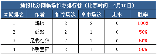 10日打赏汇总：鸡锅越战越勇 持续爆发2天4中4