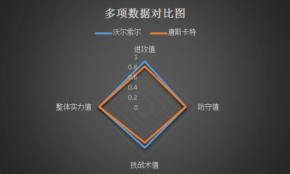 沃尔索尔vs唐卡斯特 球风克制，沃尔索尔占得先机