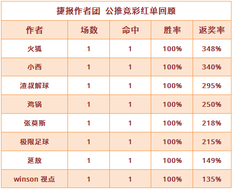 红人榜：鸡锅双线火热公推4连胜 生哥WNBA方案命中