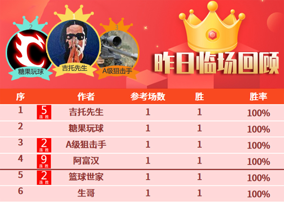 12日成绩汇总：开年大吉！阿富汉喜迎9连胜 彩迷连胜6天
