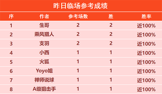 11日回顾：生哥 乘风 支羽 狼魄获2胜 筑球师12胜11