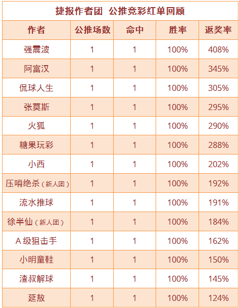 红人榜：足球公推大捷19中14 流水、小西迎3连胜