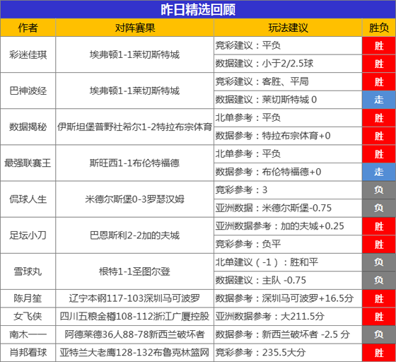 27日成绩汇总：篮球世家NBA20胜15 延敖喜获5连胜