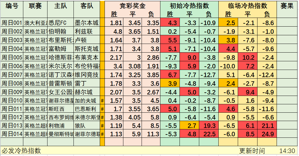 12-29日竞彩冷热指数: 曼城拒绝再被爆冷