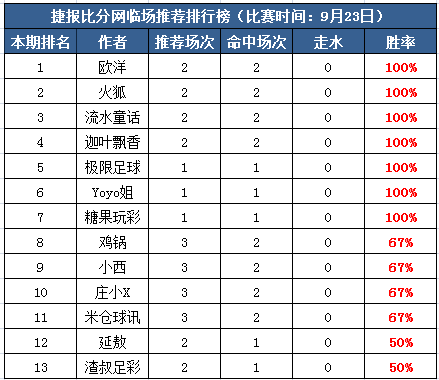 23日打赏汇总：欧洋红单6连中 Yoyo、糖果2天收米