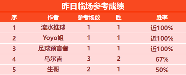 2日回顾：流水 Yoyo 预言者获胜 彩迷 X程式狙击日职联