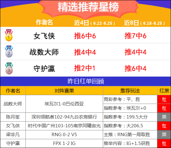 25日推荐汇总：渣叔、侃球齐获4连胜 女飞侠精选近6中6