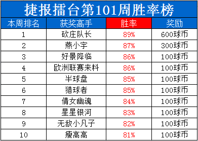捷报擂台周榜：9成胜率李东第一夺金900元