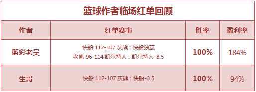 红人榜：Yoyo姐公推近6中6 篮彩老吴3串1收米