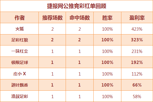 红人榜：