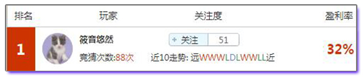 亚盘盈利达人: 豪强列阵彰显专家实力，周一红单自然水到渠成！