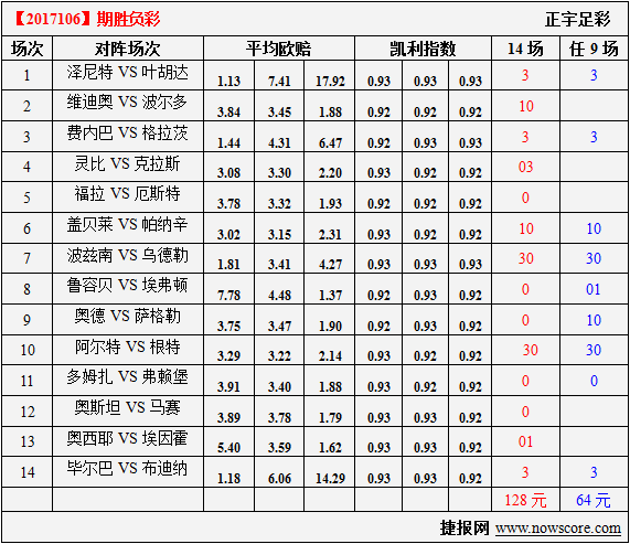 胜负彩17106期凯利指数分析：盖贝莱先做好防守