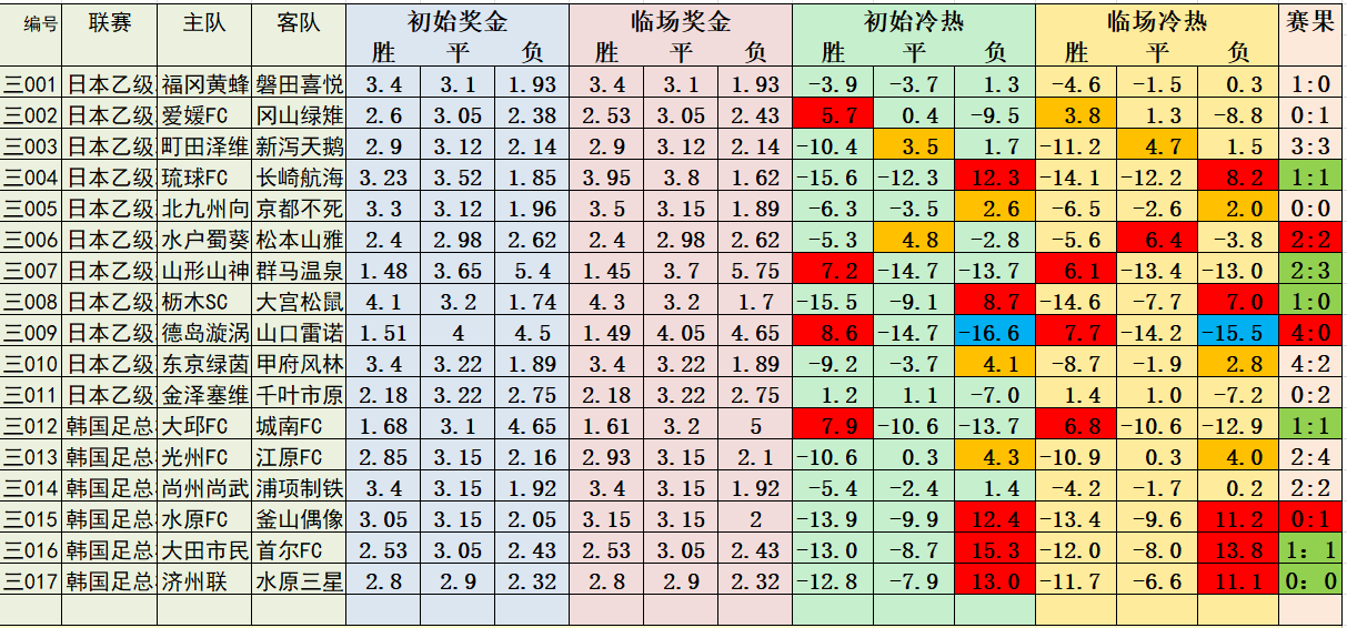 7月16日必发冷热指数：日系十连红达成！