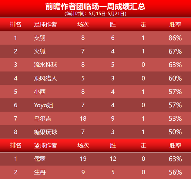 21日回顾：支羽临场4连胜+近7胜6 范戏庆重启连胜